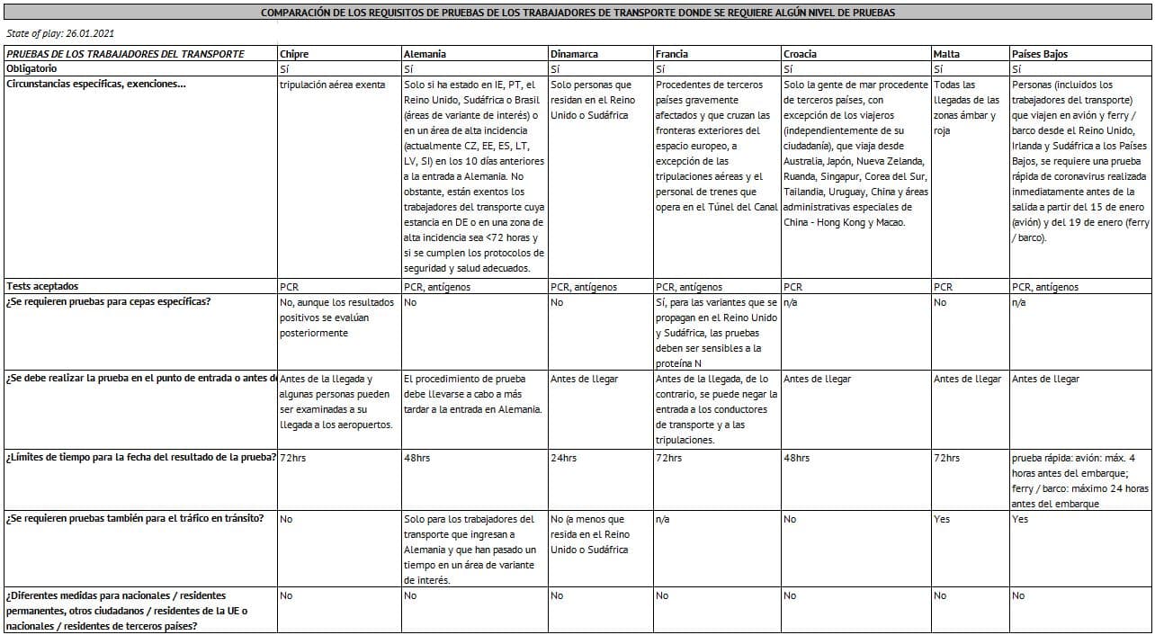 Requisitos según el tipo de prueba en la UE